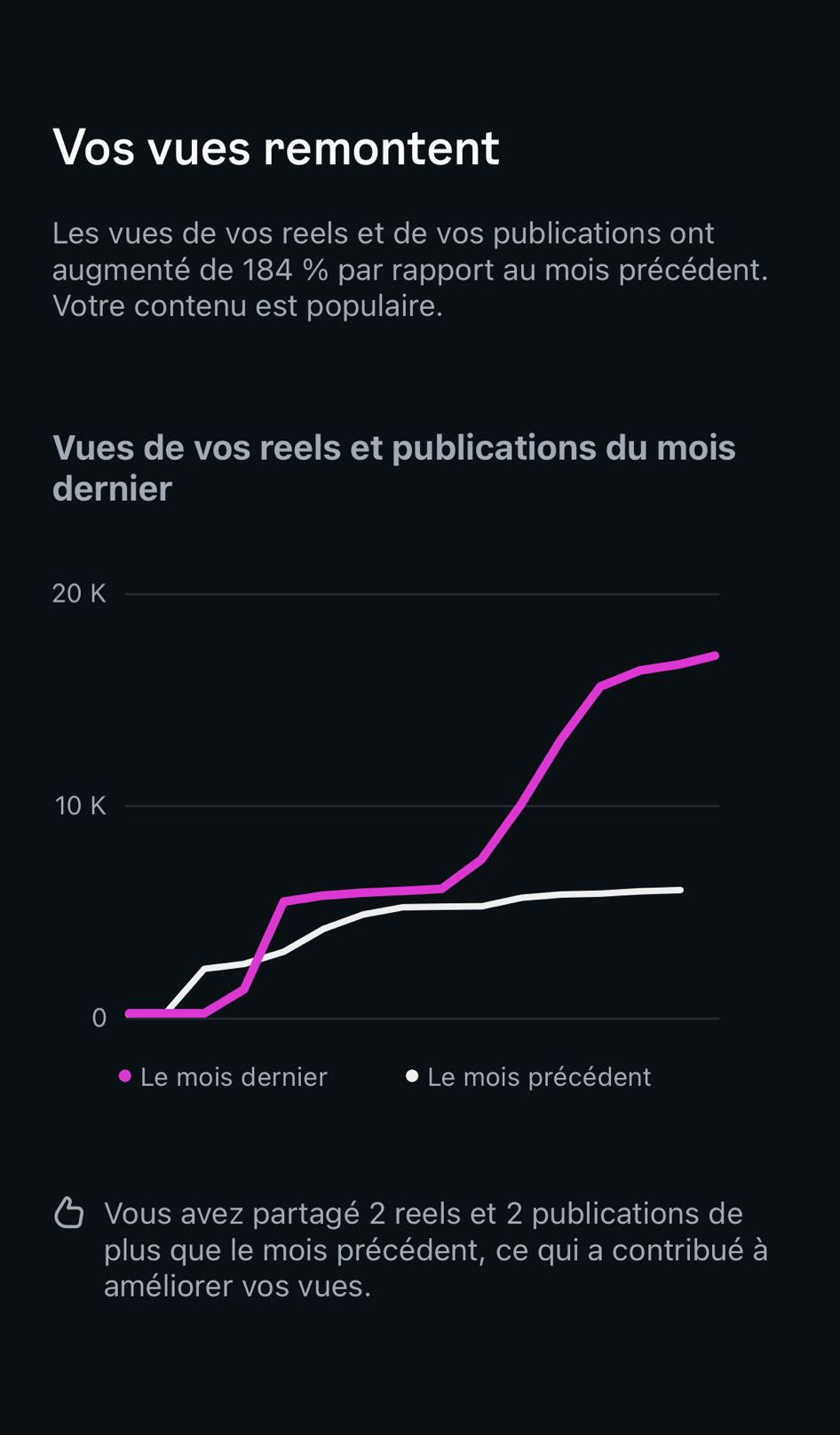 Résultat client — performance Instagram